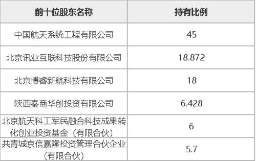 西安航天華迅科技45%股權及相關債權轉讓 專注計算機軟件技術開發與銷售