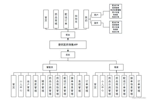 基于SSM框架的便民醫(yī)藥銷售App設(shè)計(jì)與實(shí)現(xiàn)——應(yīng)對(duì)計(jì)算機(jī)畢業(yè)設(shè)計(jì)困難的解決方案